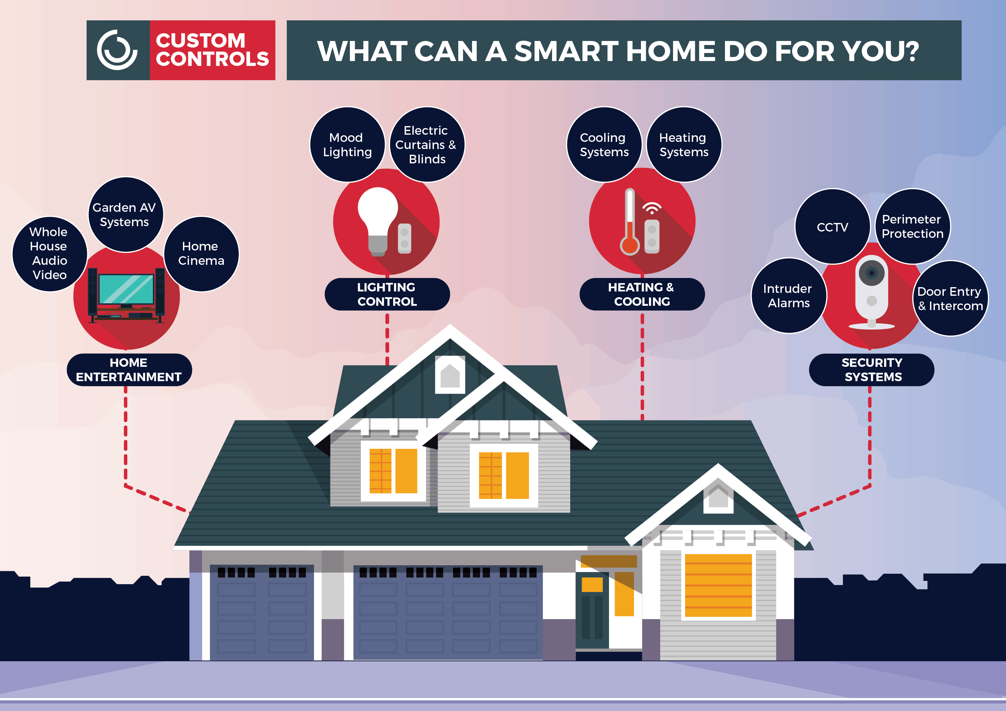 Smart Home Infographic by www.CustomControls.co.uk