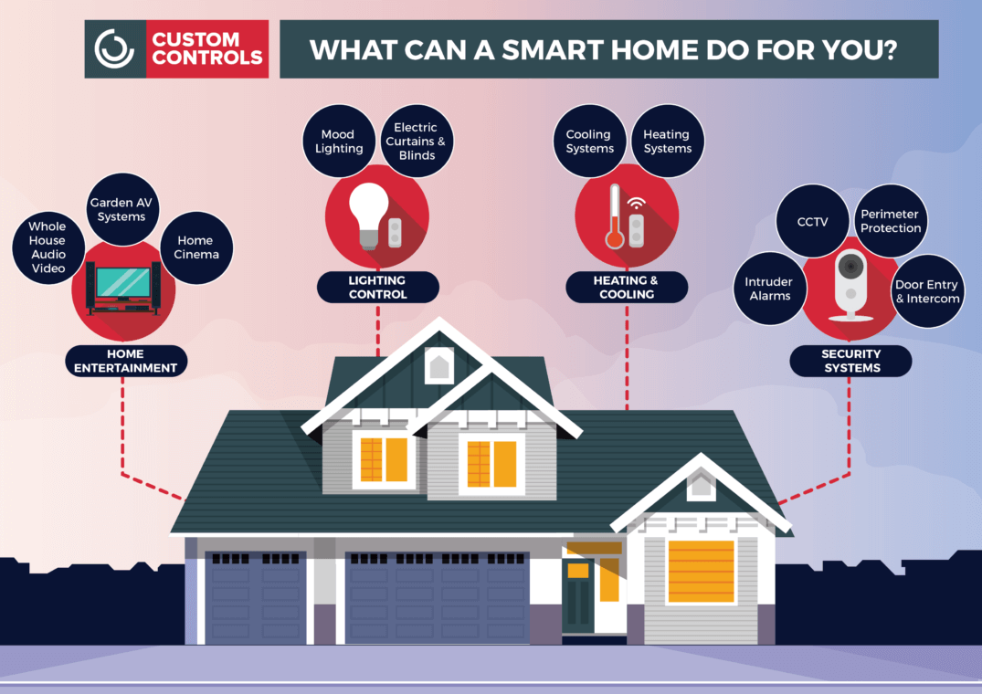 What Are The Benefits Of A Smart Home System CustomControls